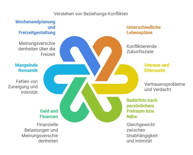 Beziehungskonflikte - warum eine Partnerschaft scheitert und wie du das verhindern kannst!